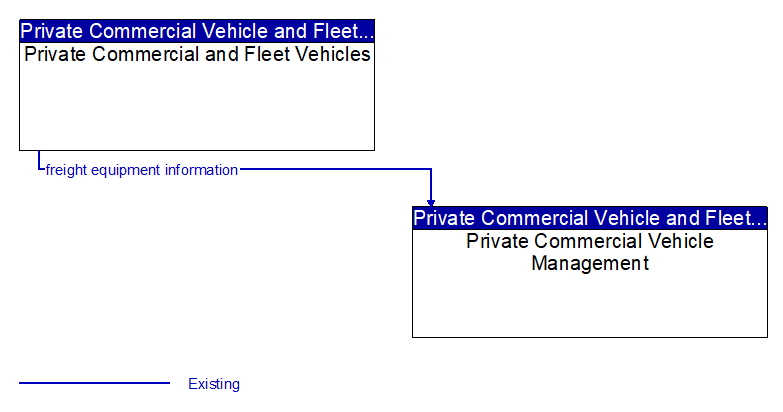 Private Commercial and Fleet Vehicles to Private Commercial Vehicle Management Interface Diagram