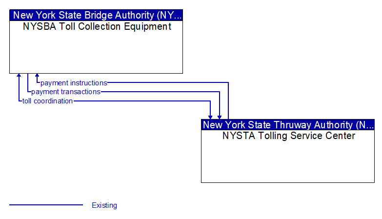 NYSBA Toll Collection Equipment to NYSTA Tolling Service Center Interface Diagram