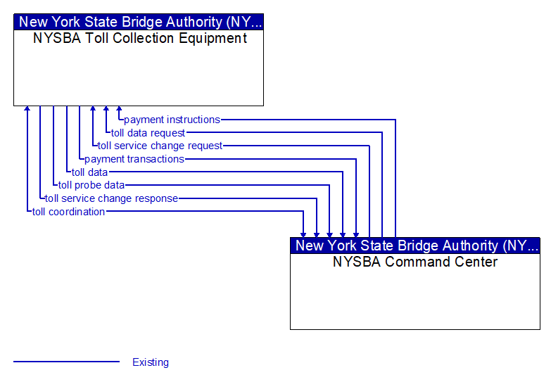 NYSBA Toll Collection Equipment to NYSBA Command Center Interface Diagram