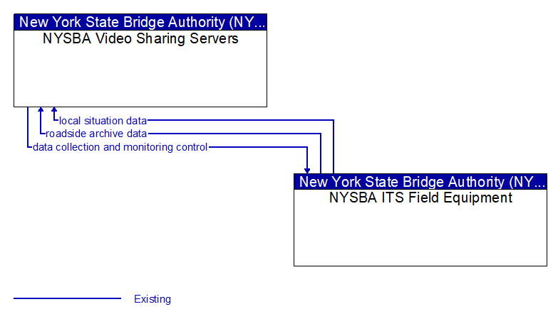 NYSBA Video Sharing Servers to NYSBA ITS Field Equipment Interface Diagram