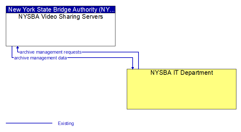 NYSBA Video Sharing Servers to NYSBA IT Department Interface Diagram