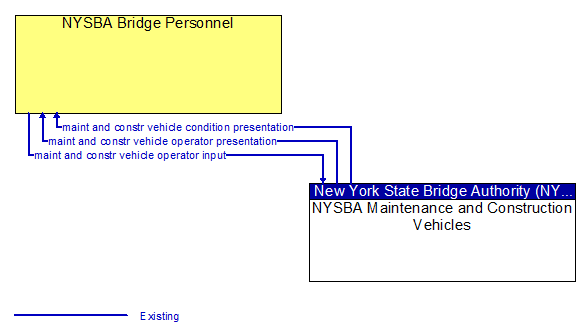 NYSBA Bridge Personnel to NYSBA Maintenance and Construction Vehicles Interface Diagram