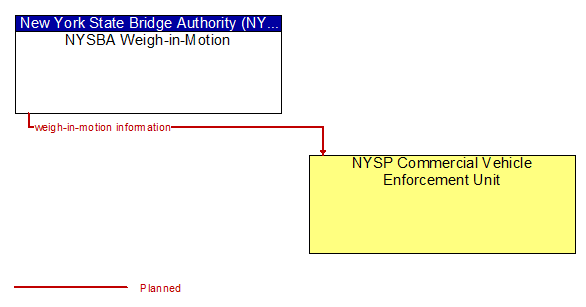 NYSBA Weigh-in-Motion to NYSP Commercial Vehicle Enforcement Unit Interface Diagram