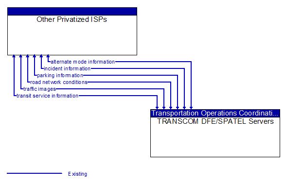 Other Privatized ISPs to TRANSCOM DFE/SPATEL Servers Interface Diagram
