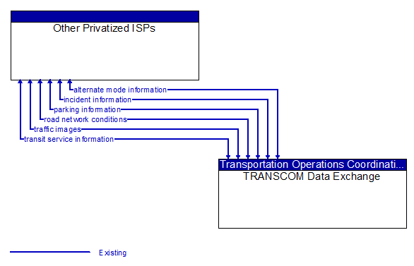 Other Privatized ISPs to TRANSCOM Data Exchange Interface Diagram