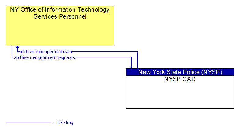 NY Office of Information Technology  Services Personnel to NYSP CAD Interface Diagram