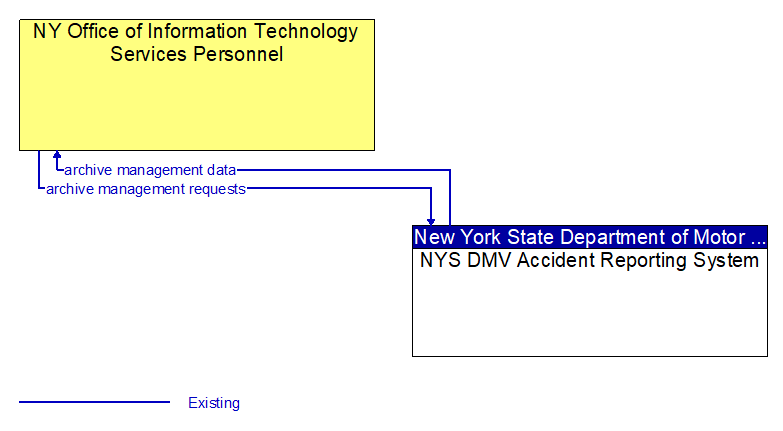 NY Office of Information Technology  Services Personnel to NYS DMV Accident Reporting System Interface Diagram