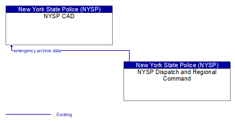 NYSP CAD to NYSP Dispatch and Regional Command Interface Diagram