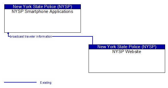 NYSP Smartphone Applications to NYSP Website Interface Diagram
