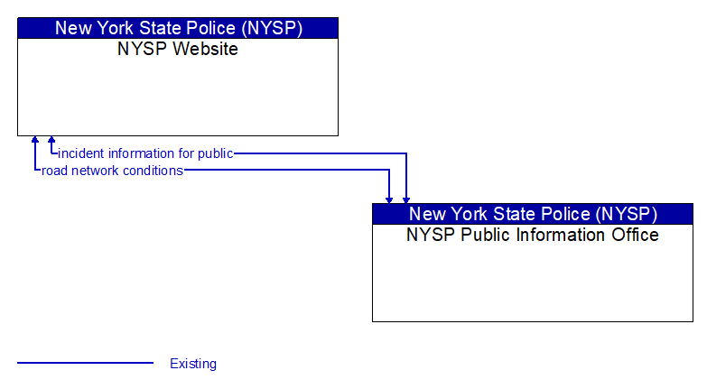 NYSP Website to NYSP Public Information Office Interface Diagram