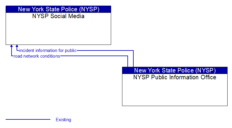 NYSP Social Media to NYSP Public Information Office Interface Diagram