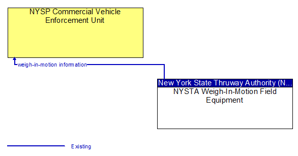 NYSP Commercial Vehicle Enforcement Unit to NYSTA Weigh-In-Motion Field Equipment Interface Diagram