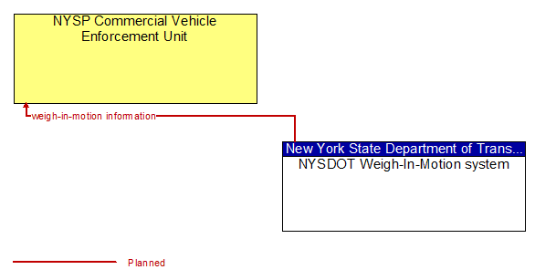 NYSP Commercial Vehicle Enforcement Unit to NYSDOT Weigh-In-Motion system Interface Diagram