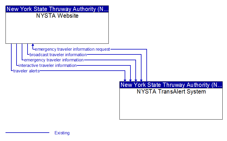 NYSTA Website to NYSTA TransAlert System Interface Diagram