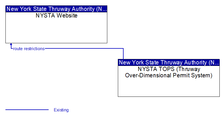 NYSTA Website to NYSTA TOPS (Thruway Over-Dimensional Permit System) Interface Diagram