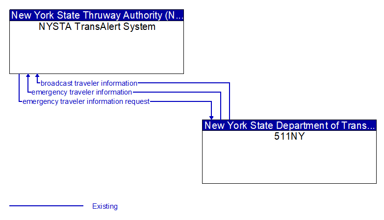 NYSTA TransAlert System to 511NY Interface Diagram