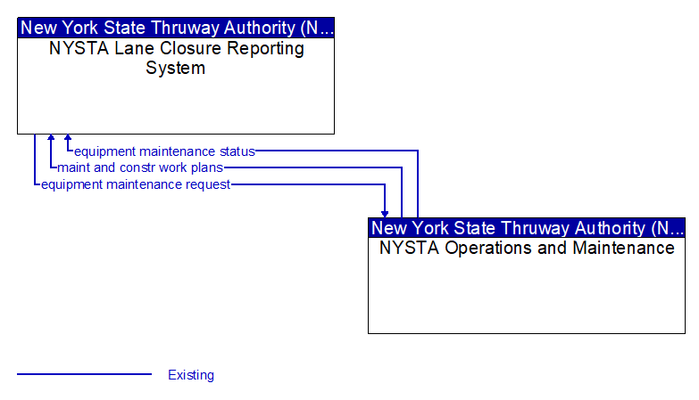 NYSTA Lane Closure Reporting System to NYSTA Operations and Maintenance Interface Diagram