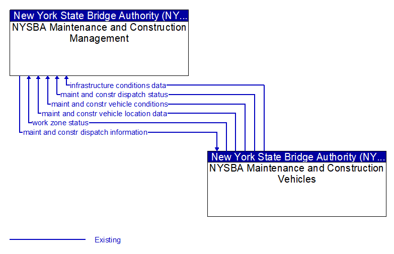 NYSBA Maintenance and Construction Management to NYSBA Maintenance and Construction Vehicles Interface Diagram