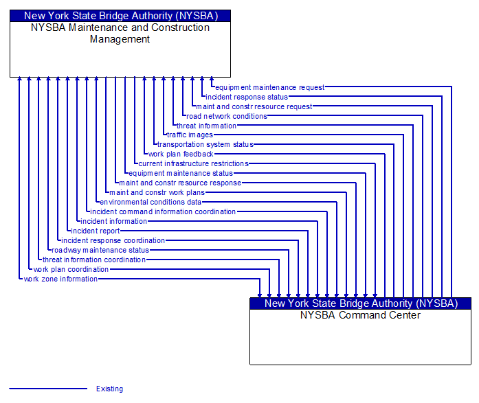 NYSBA Maintenance and Construction Management to NYSBA Command Center Interface Diagram