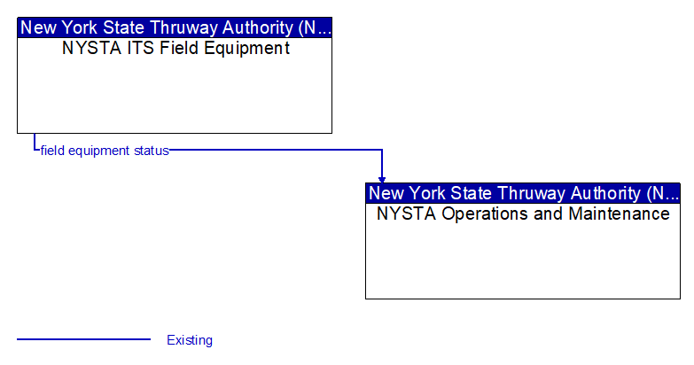 NYSTA ITS Field Equipment to NYSTA Operations and Maintenance Interface Diagram