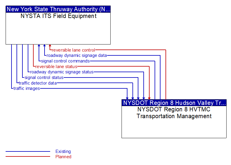 NYSTA ITS Field Equipment to NYSDOT Region 8 HVTMC Transportation Management Interface Diagram