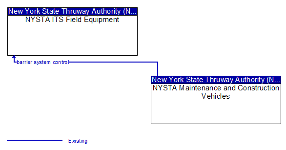 NYSTA ITS Field Equipment to NYSTA Maintenance and Construction Vehicles Interface Diagram