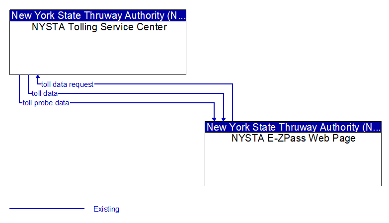 NYSTA Tolling Service Center to NYSTA E-ZPass Web Page Interface Diagram