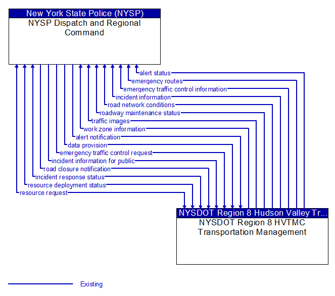 NYSP Dispatch and Regional Command to NYSDOT Region 8 HVTMC Transportation Management Interface Diagram