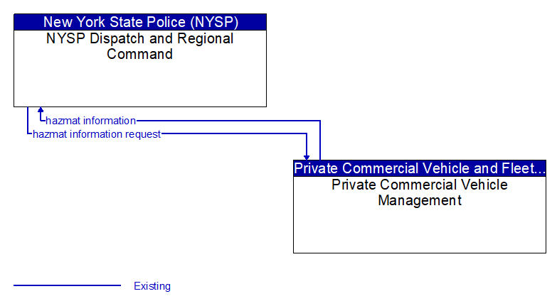 NYSP Dispatch and Regional Command to Private Commercial Vehicle Management Interface Diagram