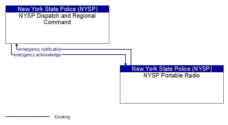 NYSP Dispatch and Regional Command to NYSP Portable Radio Interface Diagram