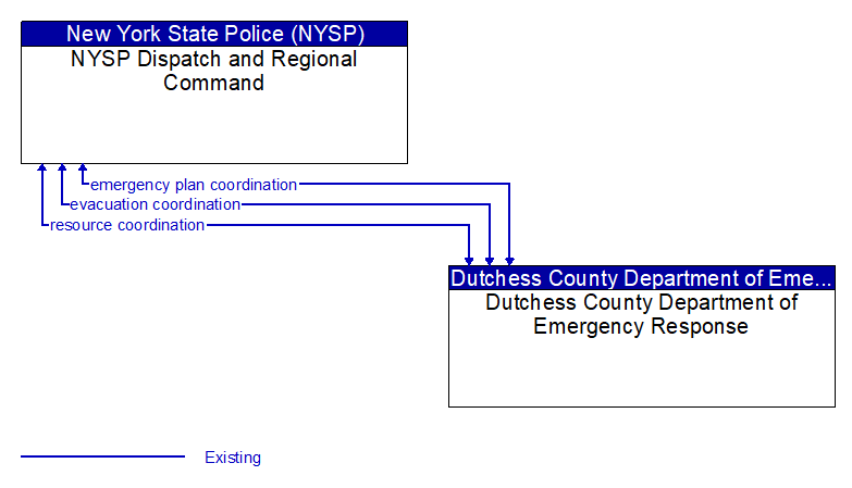 NYSP Dispatch and Regional Command to Dutchess County Department of Emergency Response Interface Diagram