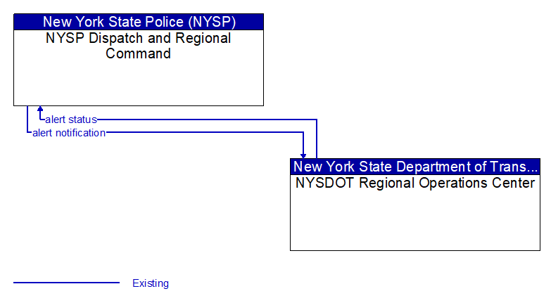 NYSP Dispatch and Regional Command to NYSDOT Regional Operations Center Interface Diagram