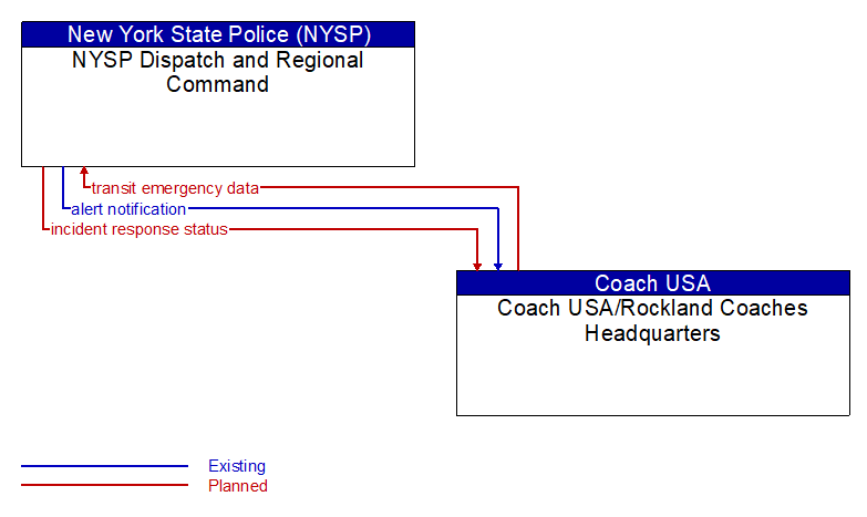 NYSP Dispatch and Regional Command to Coach USA/Rockland Coaches Headquarters Interface Diagram