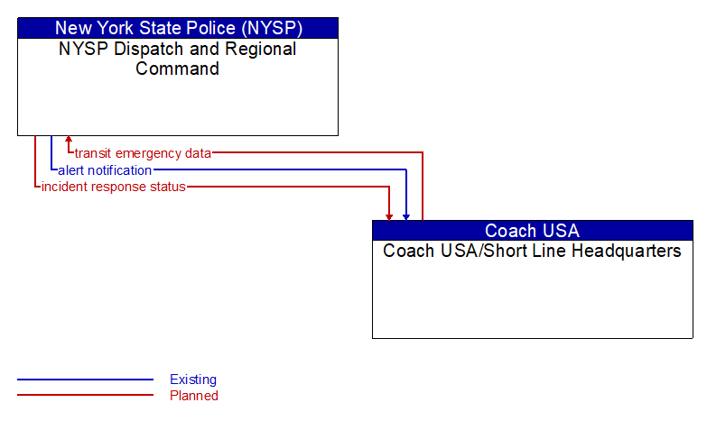 NYSP Dispatch and Regional Command to Coach USA/Short Line Headquarters Interface Diagram