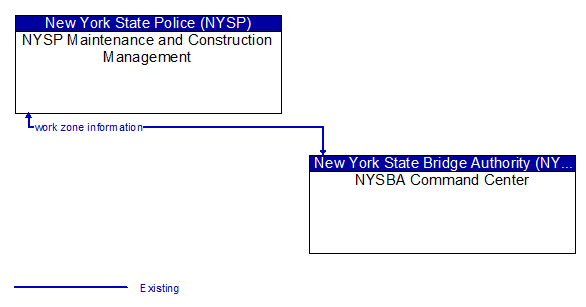 NYSP Maintenance and Construction Management to NYSBA Command Center Interface Diagram