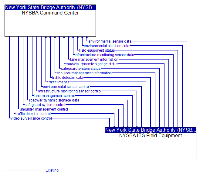 NYSBA Command Center to NYSBA ITS Field Equipment Interface Diagram