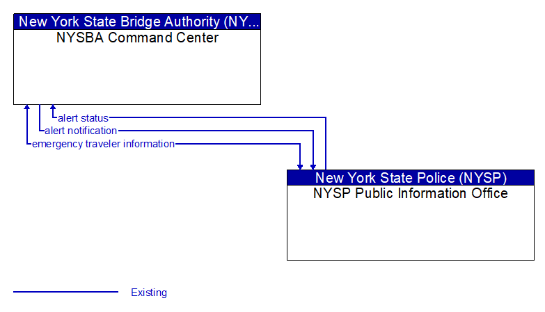 NYSBA Command Center to NYSP Public Information Office Interface Diagram