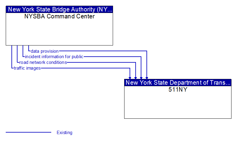 NYSBA Command Center to 511NY Interface Diagram