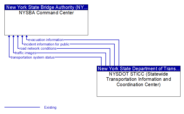 NYSBA Command Center to NYSDOT STICC (Statewide Transportation Information and Coordination Center) Interface Diagram