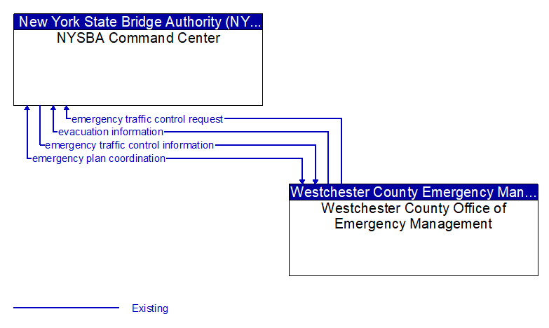 NYSBA Command Center to Westchester County Office of Emergency Management Interface Diagram