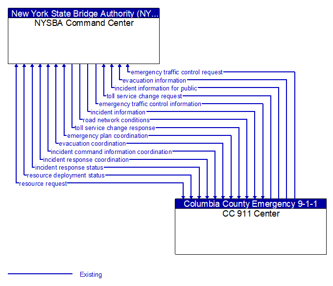 NYSBA Command Center to CC 911 Center Interface Diagram