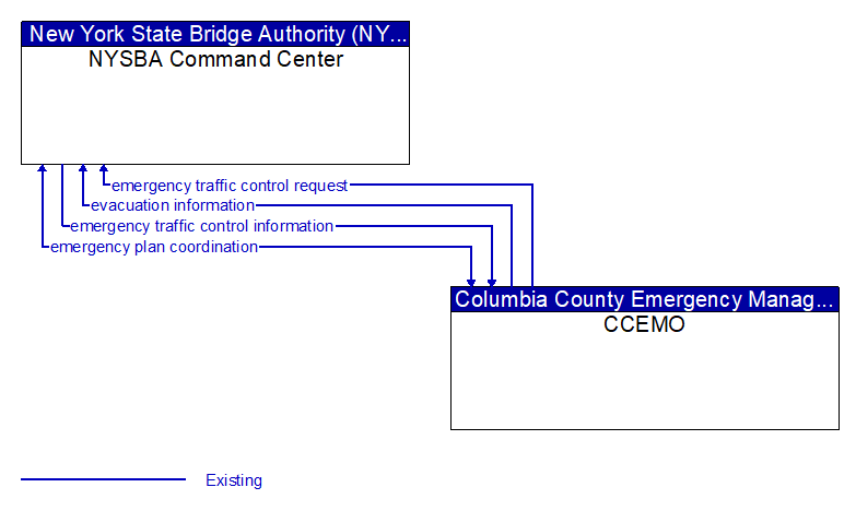 NYSBA Command Center to CCEMO Interface Diagram