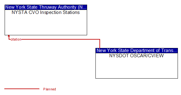 NYSTA CVO Inspection Stations to NYSDOT OSCAR/CVIEW Interface Diagram