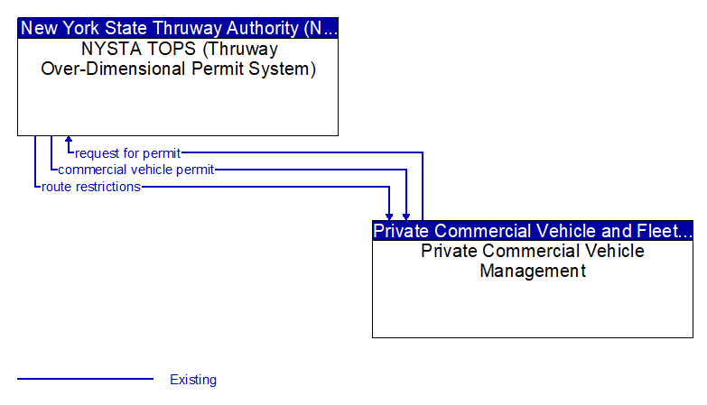 NYSTA TOPS (Thruway Over-Dimensional Permit System) to Private Commercial Vehicle Management Interface Diagram