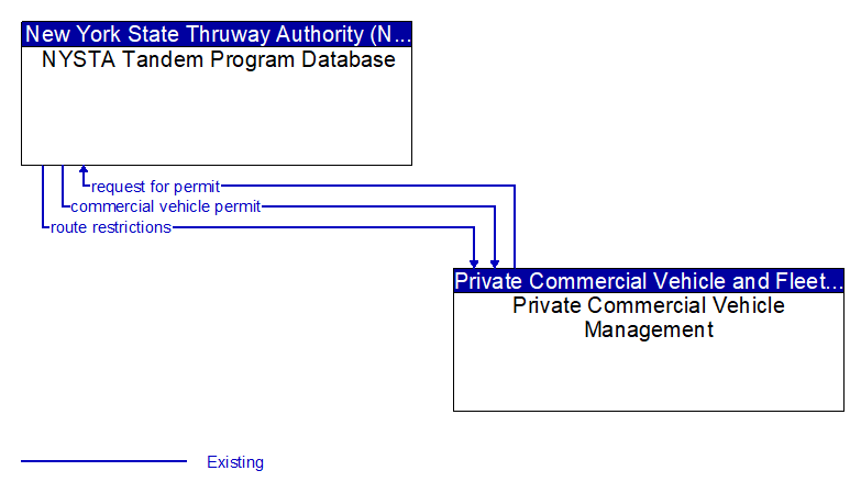 NYSTA Tandem Program Database to Private Commercial Vehicle Management Interface Diagram