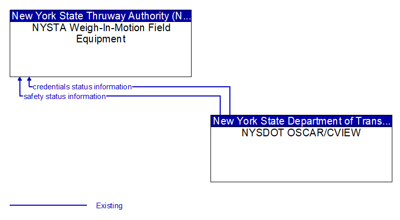 NYSTA Weigh-In-Motion Field Equipment to NYSDOT OSCAR/CVIEW Interface Diagram