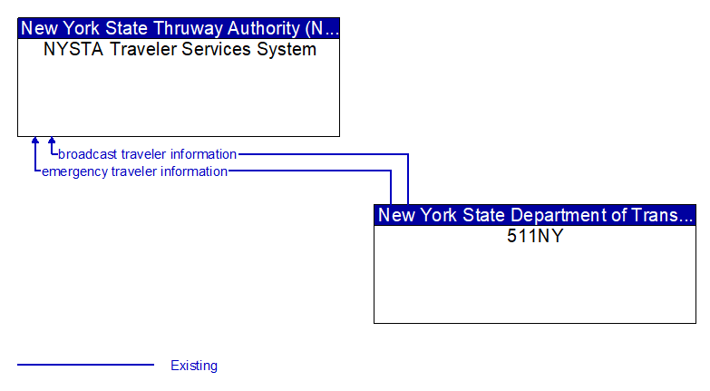 NYSTA Traveler Services System to 511NY Interface Diagram