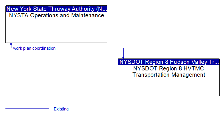 NYSTA Operations and Maintenance to NYSDOT Region 8 HVTMC Transportation Management Interface Diagram