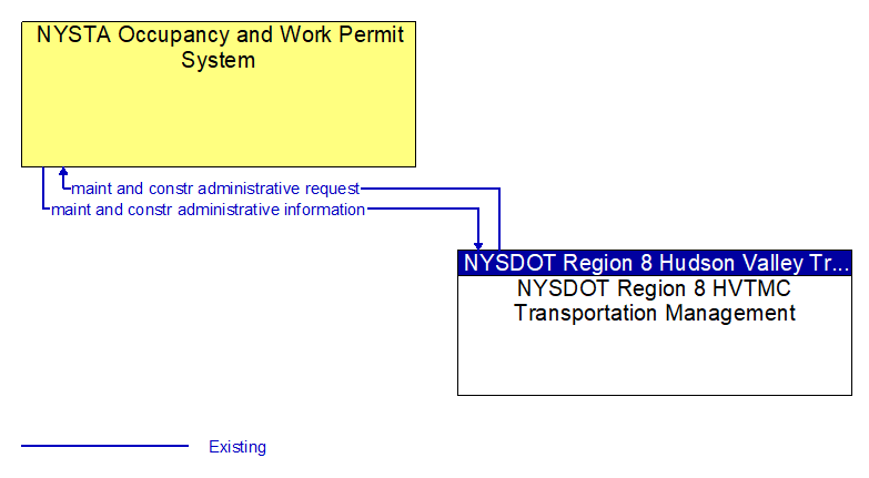 NYSTA Occupancy and Work Permit System to NYSDOT Region 8 HVTMC Transportation Management Interface Diagram