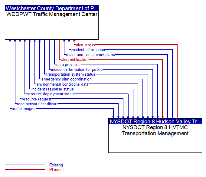 WCDPWT Traffic Management Center to NYSDOT Region 8 HVTMC Transportation Management Interface Diagram